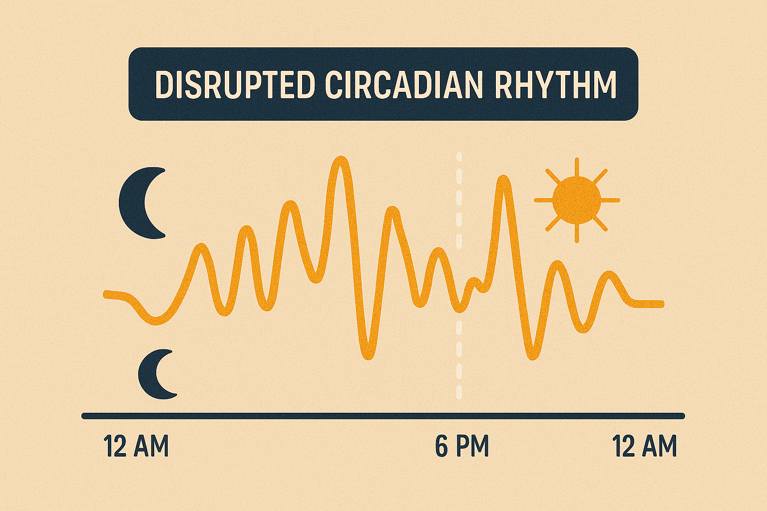 A visual representation of a disrupted circadian rhythm, perhaps showing irregular peaks and troughs in a 24-hour cycle.