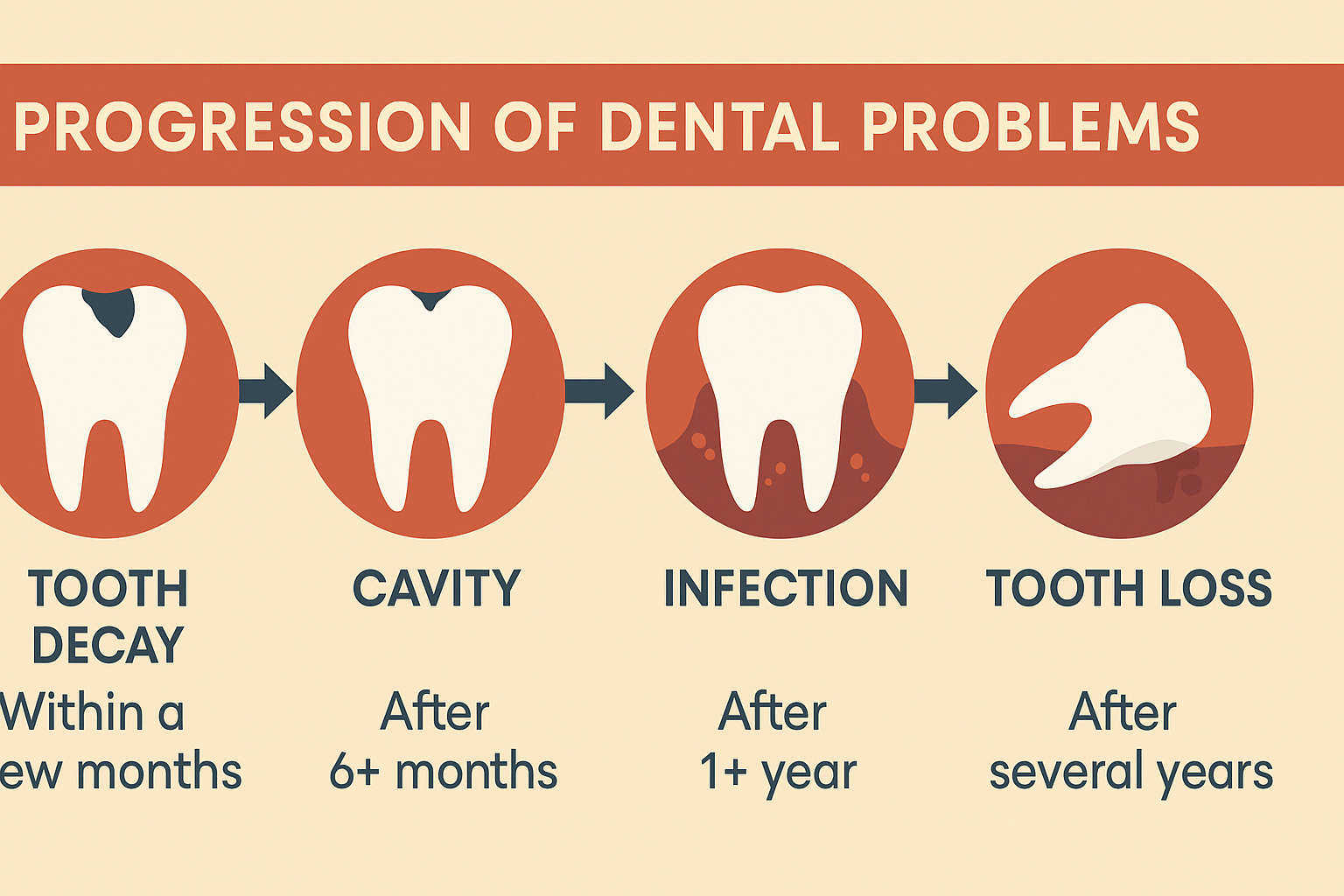 Infographic showing the progression of dental problems from minor issues to serious complications. Include timelines and visual representations of how problems escalate when left untreated.